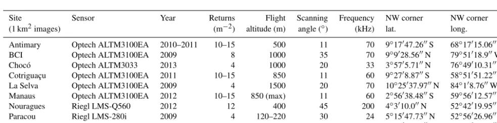 Table 1. Information on forest inventory plots. The ∗ symbol indicates that a site has been used for the calibration of the LCA model