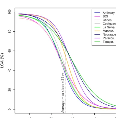 Figure 1. Segmentation of the 1 km × 1 km images in each site using ﬁve canopy height thresholds