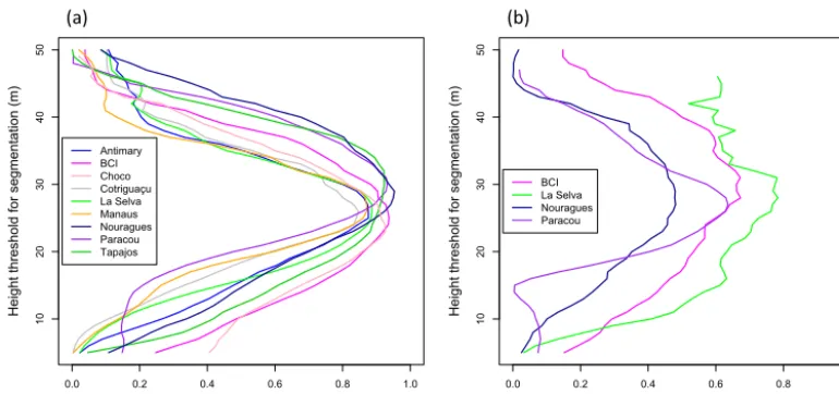 Figure 3. Distribution of R2 between tree height thresholds used to determine LCA and AGBLocal in the nine 1 ha subareas (a) and distri-bution of R2 between tree height thresholds and AGBinv in 1 ha inventory plots of the four calibration sites (b)