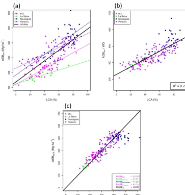 Figure 4. Relationship between AGBinv and LCA (a), AGBinv normalized by averaged wood density (WD) (b) and AGBinv vs