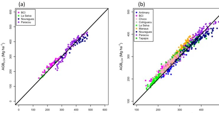 Figure 5. AGBMCH vs. AGBLCA in the plots of the four calibration sites (a), and AGBMCH vs