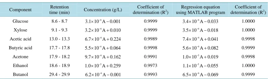 Table 1. The standard calibration curves and retention times of ABE solution components in HPLC chromatograms