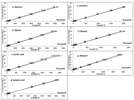 Table 2. Results of HPLC and the computer program for 10 g/L aqueous binary solutions of glucose, xylose, acetic acid, butyric acid, acetone, ethanol and butanol