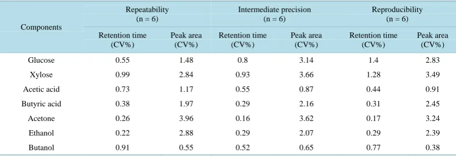 Table 3. Repeatability, intermediate precision and reproducibility of the proposed method for all components present in ABE broths in term of coefficient of variation (CV) for retention time and peak area