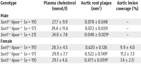 Table 1. Effects of sortilin on plasma cholesterol and atherosclerosis in Apoe–/– mice