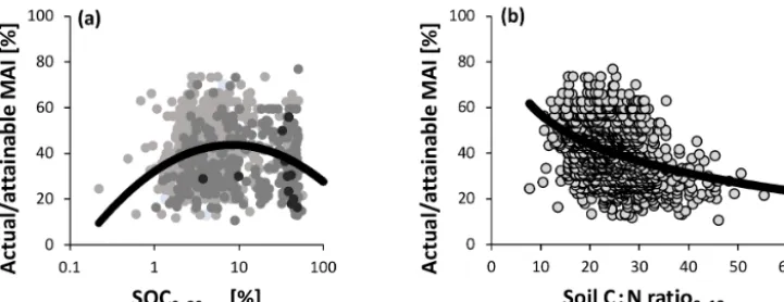 Figure 8. Relationship between normalized productivity following method 2 (actual / attainable mean annual increment – MAI for spruce);(a) log-transformed soil organic carbon concentration (SOC); (b) soil carbon-to-nitrogen ratio (C : N)