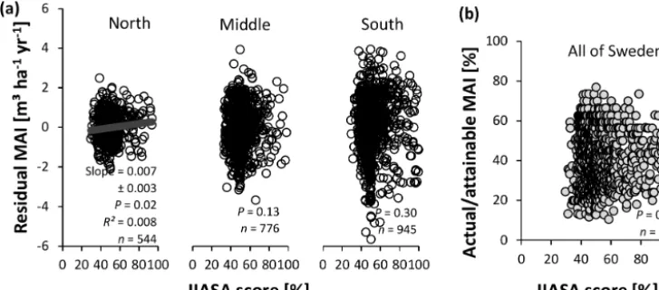 Figure 9. Evaluation of the IIASA metric of constraints on nutrient availability for Swedish conifer forests