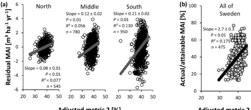 Figure 11. Evaluation of adjusted nutrient availability metric 2 for Swedish conifer forests