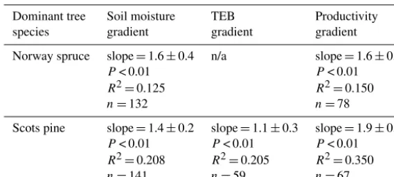 Table 4. Evaluation of adjusted nutrient availability metric 1 for selected nutrient availability gradients in Sweden (Fig