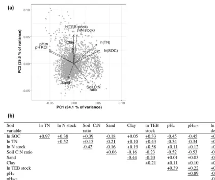 Figure 4. Correlation structure of a set of potential key soil variables for a soil depth of 0–20 cm