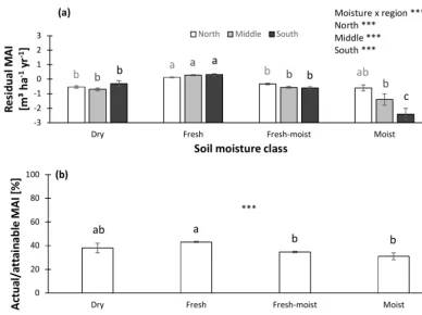 Figure 5. Normalized productivity per soil moisture class. (a) Productivity normalized following method 1 (residual mean annual increment –MAI) vs