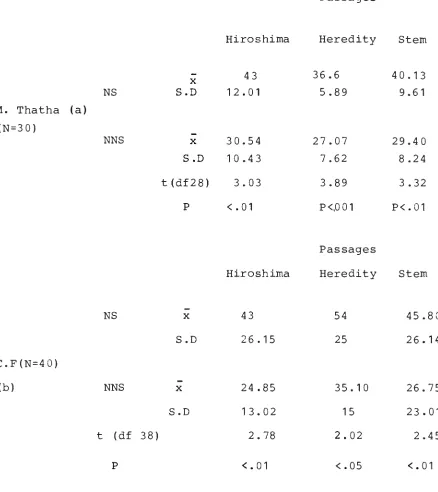 Table (II-1): shows the result of the t. test for 