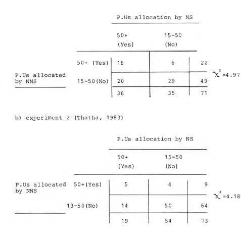 Table (11-2): Relation between acceptable and non-acceptable 