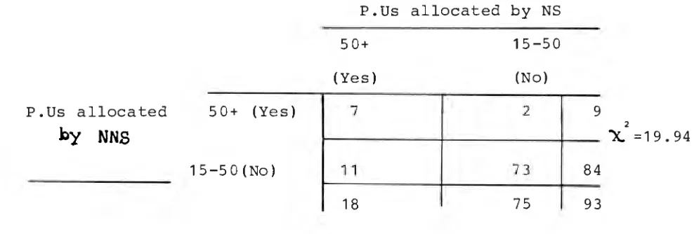 Table (II-4), showing the degree of agreement on P.Us as 