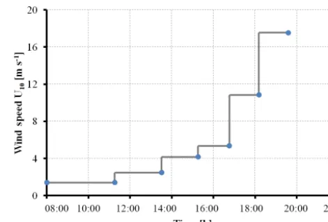 Table 1. Wind speed settings as applied during strategy I of theAeolotron experiment; “NaN”: no values for U10.