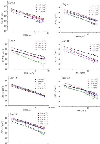 Figure 5. PSD of CSPSML at different wind speeds (linear regressions of log(dN/d(dp)) vs