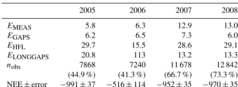 Table B1. Uncertainty analysis of the annual CO2 balance, NEE(g CO2 m−2 a−1). Error components are explained in the text, andnobs denotes the number of accepted ﬂux observations in 2005–2008.
