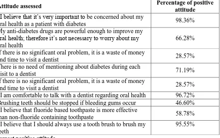 Table 2: Responses of patients to statements used to assess attitudes regarding oral health