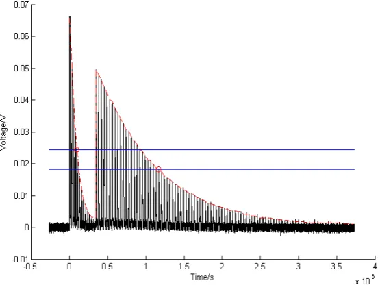 Figure 2. The signal in time-domain of the multi-function sensor system. 