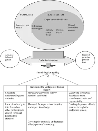 Figure 1. Summary of the study outcomes after implementation of the Chronic Care Model (CCM) [14] [20]