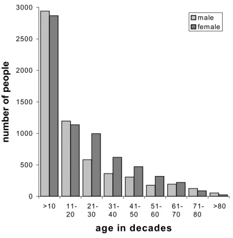 Figure 1 shows the total age distribution of the Bimoba population, based on our  own  observations