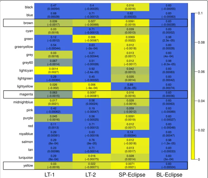 Fig. 2 Association between meta-analysis gene modules and lung function. Heat-map shows the p-values (and effect estimates) of the linear regression of each module eigengene with FEV1% predicted in each of the four datasets