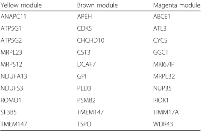 Fig. 4 Comparison of the gene composition of the 14 consensus modules (columns) with the 21 meta-analysis modules (rows)