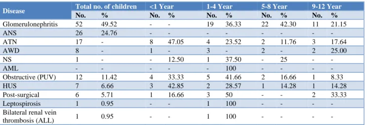 Table 3: Causes of ARF In relation to different age group ICH and HC, Chennai. 