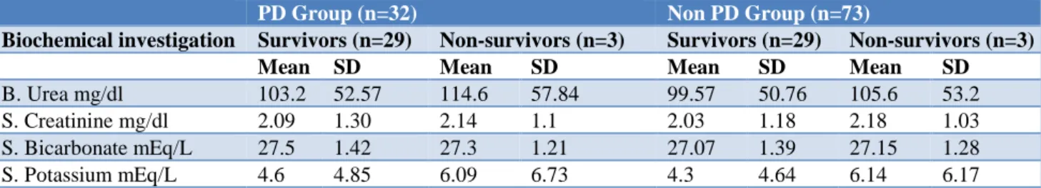 Table 6: Biochemical values or survivors and non-survivors among PD and non-PD in ARF ICH and HC, Chennai
