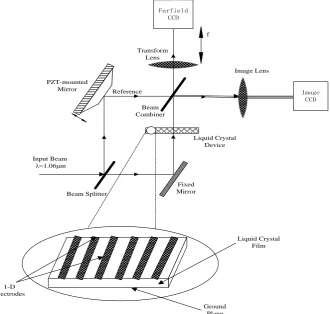 Figure 2. Modulation phase detection system based on transmissive liquid crystal optical device