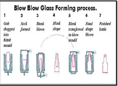 Figure 2.1: Glass forming process (Source: Ty Nant Spring Water (2014). Retrieved from 