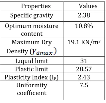 Figure -2: Liquid limit for the soil  