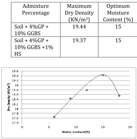 Table 4.5 Proctor compaction for Mix proportions 