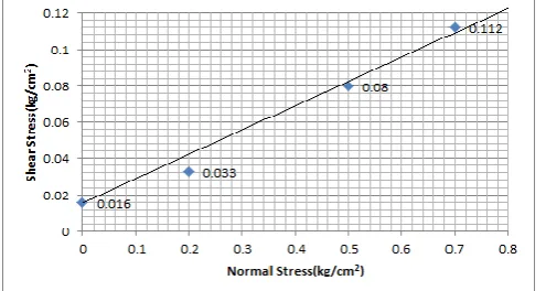 Figure 4.9 Mohr coulomb envelope for soil with GGBS 