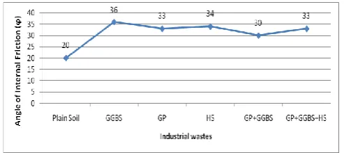 Fig 4.24 Critical Slip Surface without pore pressure for S+GP+GGBS+HS 