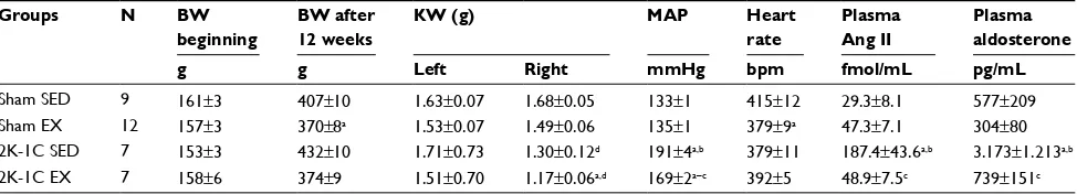 Table 1 Body weights, kidney weights, baseline resting hemodynamic parameters, and plasma Ang II and aldosterone levels in sham-clipped and two-kidney, one-clip hypertensive rats after 12-week sedentary or exercise conditions (Protocol 1)