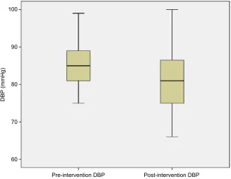 Figure 2 DBP levels.