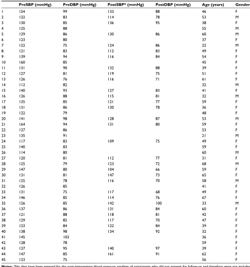 Table 3 Pre- and post-intervention blood pressure readings