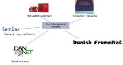 Figure 1: A wordnet (DanNet), a framenet and a semantically  annotated corpus (SemDax) expanded from two dictionaries via common sense ids  