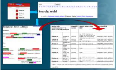 Figure 2: Synonyms and near synonyms of the verb diskutere (‘to discuss’) in DT, including verbal nouns and annotated with type 08 (acts) and semantic relations