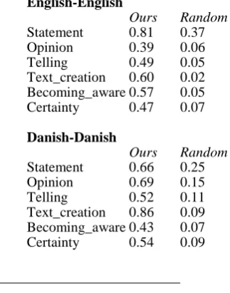 Table 1: Supervised and unsupervised F1-scores for the 6 most frequent frames.  