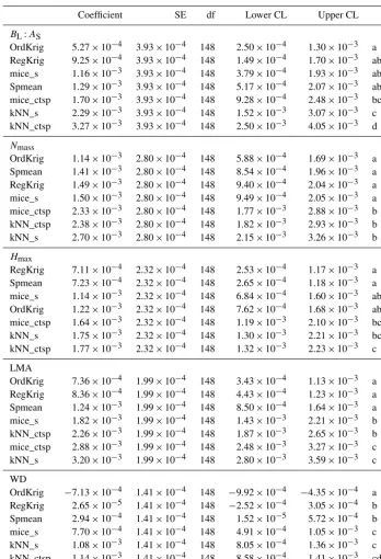 Table 1. Tukey pairwise comparisons of the LME model coefﬁcients (and 95 % lower and upper conﬁdence limits) relating trait-speciﬁcleaf mass per area LMA (mgcmthe model coefﬁcient, denote signiﬁcant differences (KGE (higher values of KGE imply higher perfo