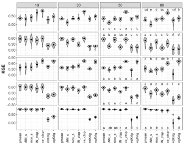 Figure 6. Trait-speciﬁc KGE at increasing missingness levels (10–80 %) for different imputation methods: species mean (Spmean); miceand kNN with species as predictor (mice_s and kNN_s, respectively); mice and kNN with species, climate, forest structure and