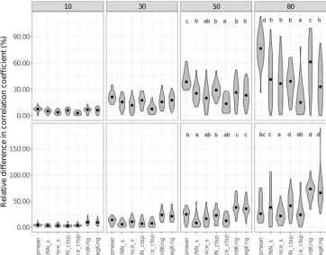 Figure 7. Errors in the correlation coefﬁcient for two selected trait relationships at increasing missingness levels (10–80 %) and for differentimputation methods: species mean (Spmean); mice and kNN with species as predictor (mice_s and kNN_s, respectivel