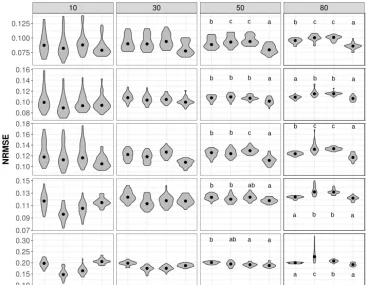 Figure 2. Trait-speciﬁc NRMSE at increasing missingness levels (10–80 %) for different imputation methods: overall trait mean (Mean), miceleaf mass per area, LMA (mgcm(using only the trait matrix in the predictor set), kNN (using only the trait matrix for 