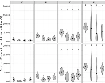 Figure 3. Errors in the correlation coefﬁcient for two selected trait relationships at increasing missingness levels (10–80 %) and for differentleaf mass per area, LMA (mgcmimputation methods: overall trait mean (Mean), mice (using only the trait matrix in