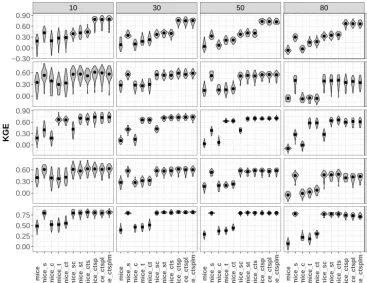Figure 4. Trait-speciﬁc KGE at increasing missingness levels (10–80 %) and for different MICE imputations using different combinationsSee Fig