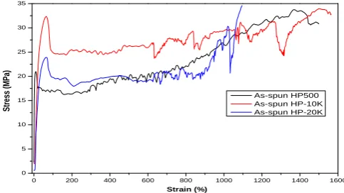 Table 2 Comparison of drawability of neat PP and kaolinite filled nanocomposites at different compositions