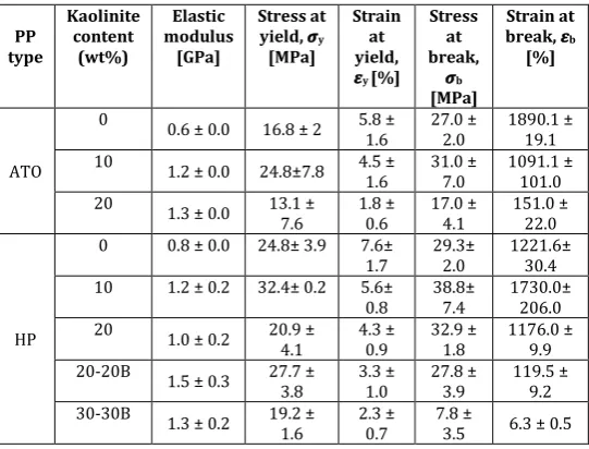 Fig.7 Representative tensile stress-strain curves of (a) as-spun (b) drawn sample of neat PP and kaolinite filled nanocomposites