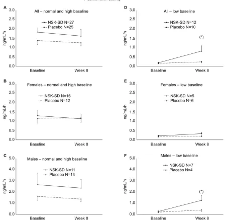 Figure 4 Plasma renin activity (PRA) at baseline and 8 weeks is shown as group average Notes:placebo